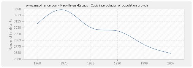 Neuville-sur-Escaut : Cubic interpolation of population growth