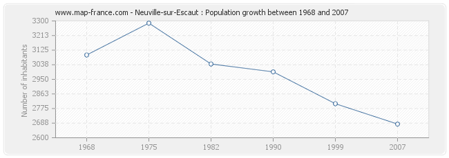 Population Neuville-sur-Escaut