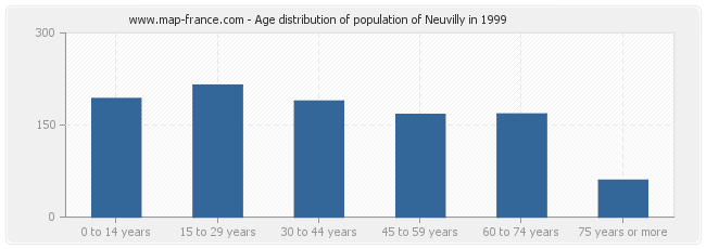 Age distribution of population of Neuvilly in 1999