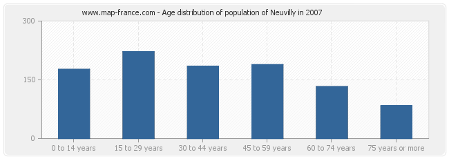 Age distribution of population of Neuvilly in 2007