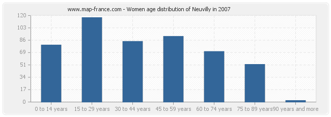 Women age distribution of Neuvilly in 2007