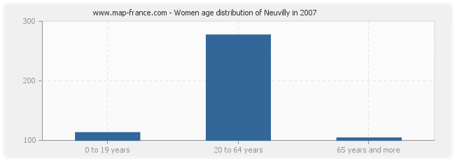 Women age distribution of Neuvilly in 2007