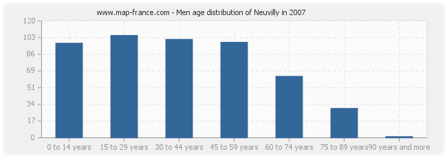 Men age distribution of Neuvilly in 2007