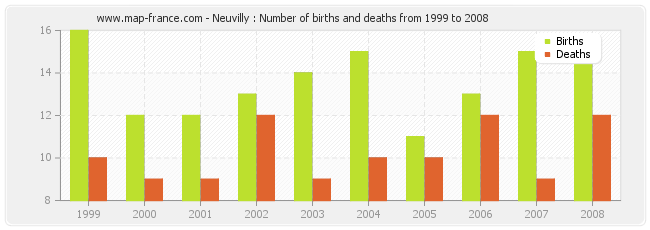 Neuvilly : Number of births and deaths from 1999 to 2008