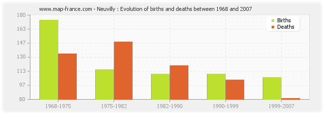 Neuvilly : Evolution of births and deaths between 1968 and 2007