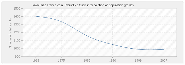 Neuvilly : Cubic interpolation of population growth