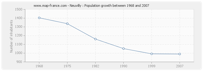 Population Neuvilly