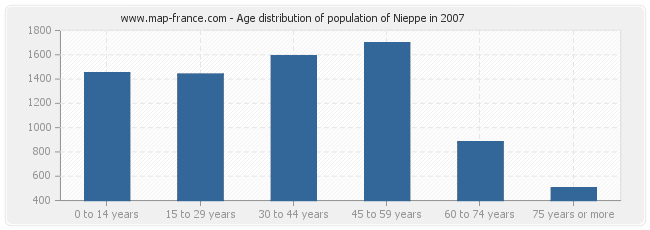 Age distribution of population of Nieppe in 2007