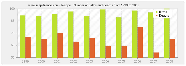 Nieppe : Number of births and deaths from 1999 to 2008