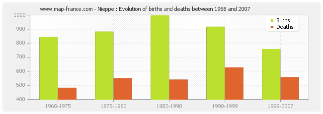 Nieppe : Evolution of births and deaths between 1968 and 2007