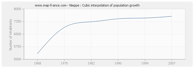 Nieppe : Cubic interpolation of population growth