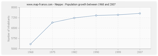 Population Nieppe