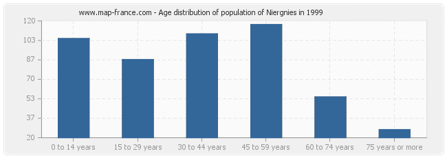 Age distribution of population of Niergnies in 1999