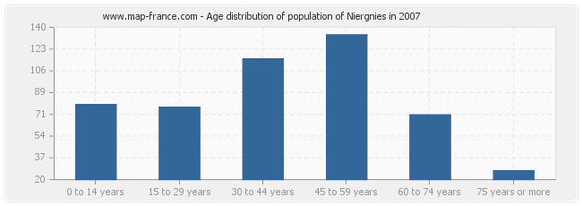 Age distribution of population of Niergnies in 2007