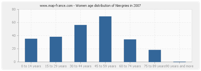 Women age distribution of Niergnies in 2007