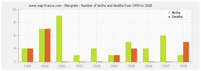 Niergnies : Number of births and deaths from 1999 to 2008