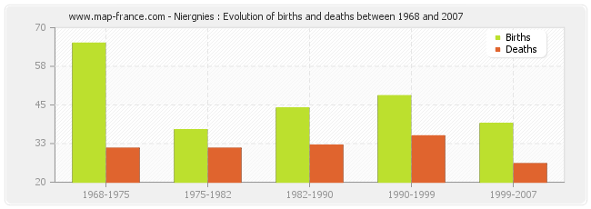 Niergnies : Evolution of births and deaths between 1968 and 2007