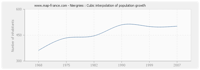 Niergnies : Cubic interpolation of population growth