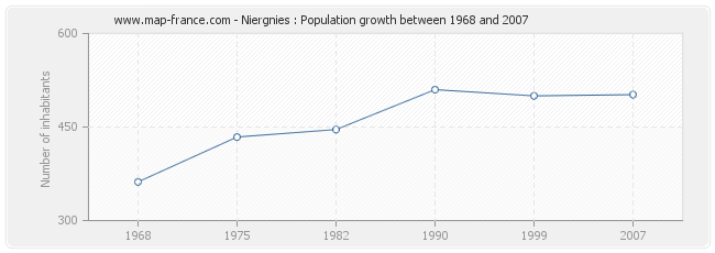 Population Niergnies