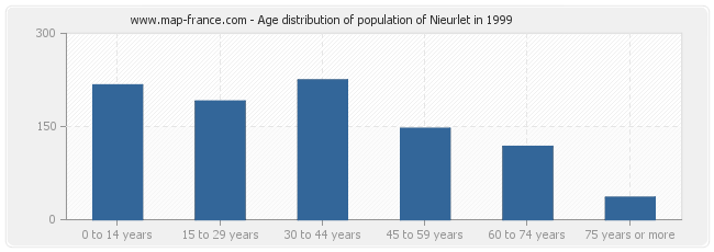 Age distribution of population of Nieurlet in 1999