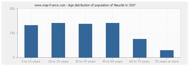 Age distribution of population of Nieurlet in 2007