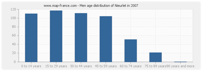 Men age distribution of Nieurlet in 2007