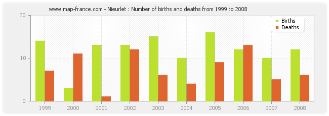 Nieurlet : Number of births and deaths from 1999 to 2008