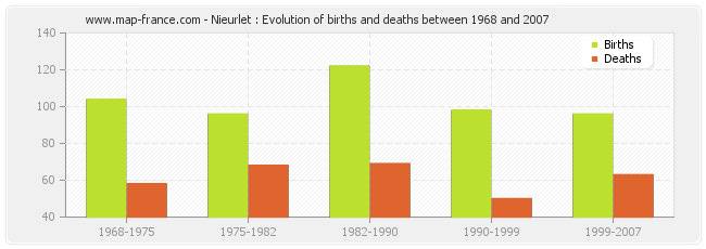 Nieurlet : Evolution of births and deaths between 1968 and 2007