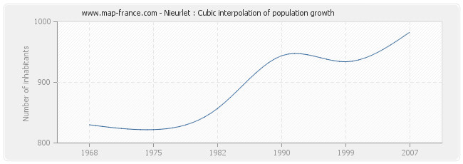 Nieurlet : Cubic interpolation of population growth