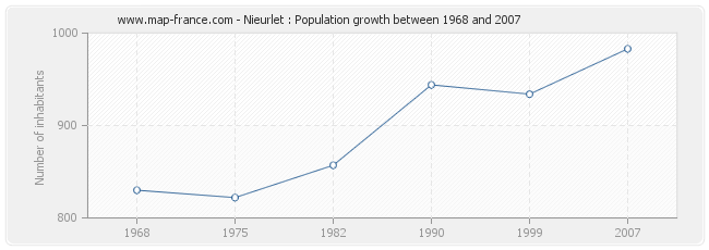 Population Nieurlet