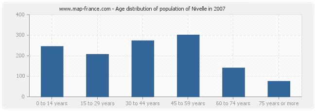 Age distribution of population of Nivelle in 2007