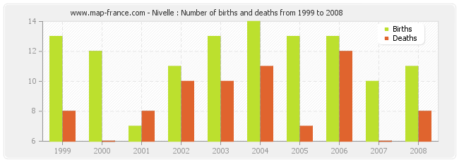 Nivelle : Number of births and deaths from 1999 to 2008