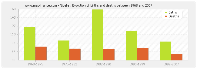 Nivelle : Evolution of births and deaths between 1968 and 2007