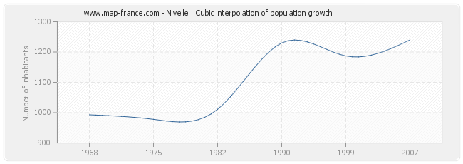 Nivelle : Cubic interpolation of population growth