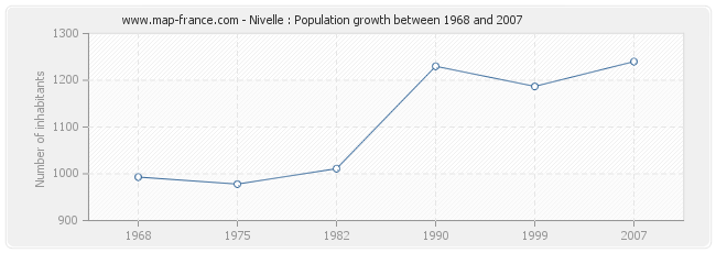 Population Nivelle