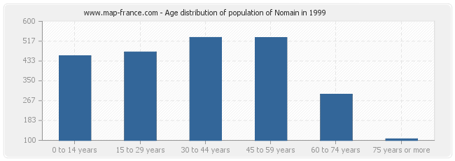 Age distribution of population of Nomain in 1999