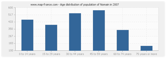 Age distribution of population of Nomain in 2007