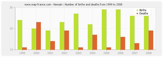 Nomain : Number of births and deaths from 1999 to 2008