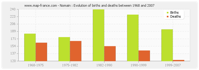 Nomain : Evolution of births and deaths between 1968 and 2007