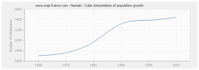 Nomain : Cubic interpolation of population growth