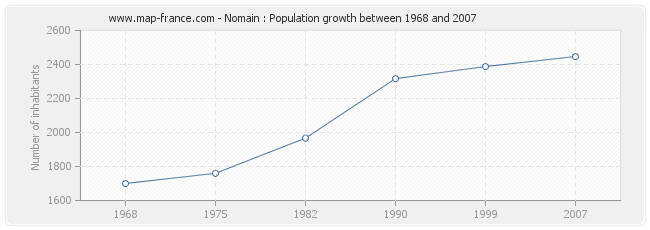 Population Nomain