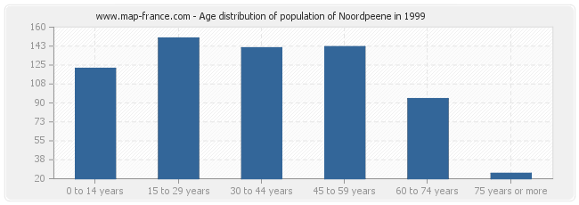 Age distribution of population of Noordpeene in 1999