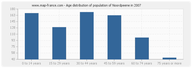 Age distribution of population of Noordpeene in 2007