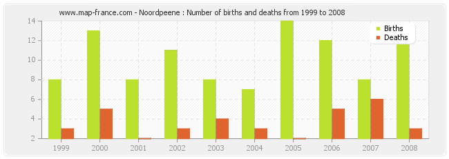 Noordpeene : Number of births and deaths from 1999 to 2008