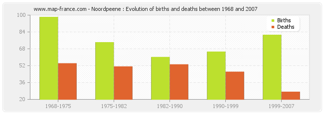Noordpeene : Evolution of births and deaths between 1968 and 2007