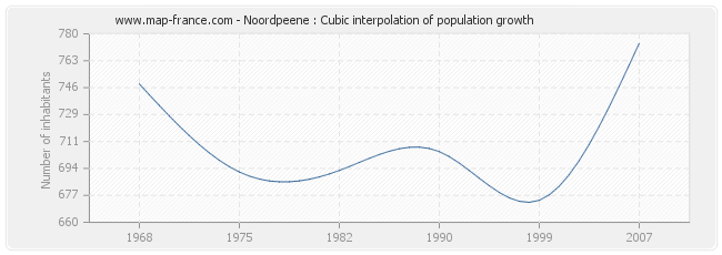 Noordpeene : Cubic interpolation of population growth