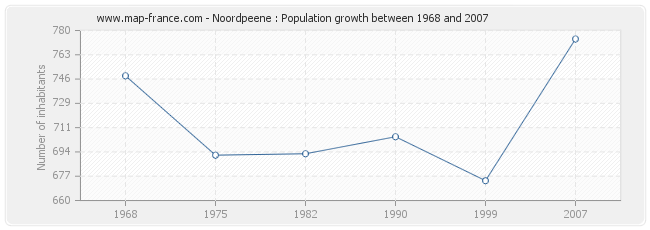 Population Noordpeene