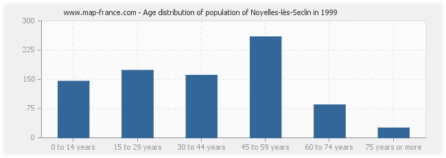 Age distribution of population of Noyelles-lès-Seclin in 1999