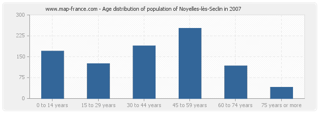 Age distribution of population of Noyelles-lès-Seclin in 2007