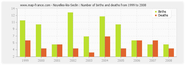 Noyelles-lès-Seclin : Number of births and deaths from 1999 to 2008